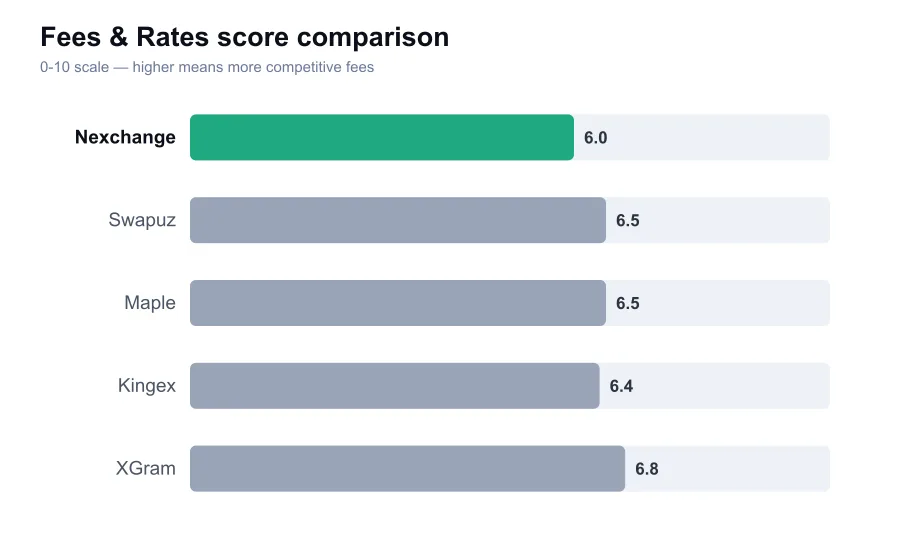 Nexchange fees score compared against similar providers