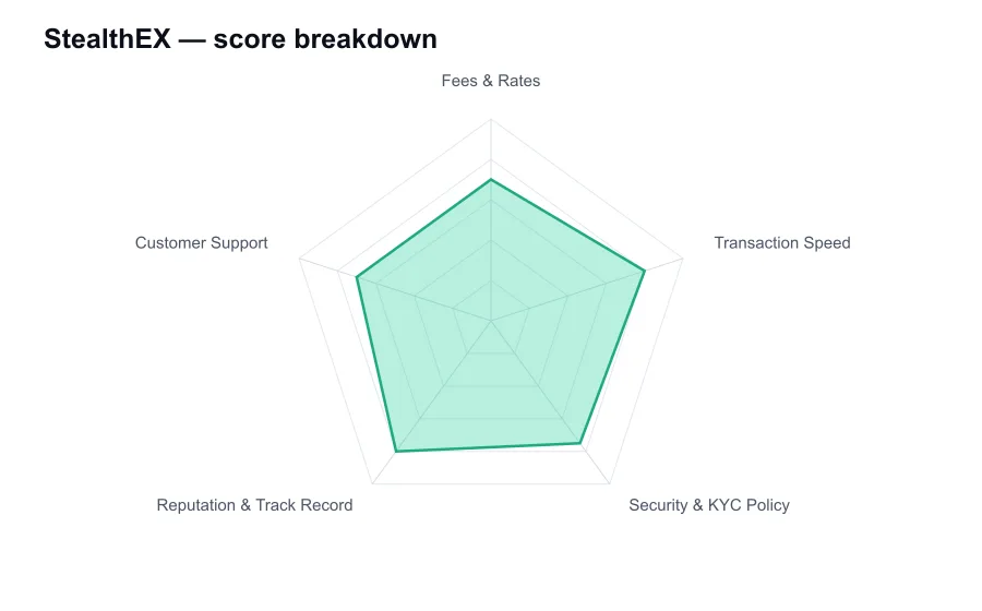 StealthEX score breakdown by criterion, shown as a radar chart