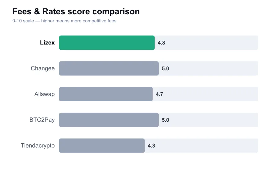 Lizex fees score compared against similar providers