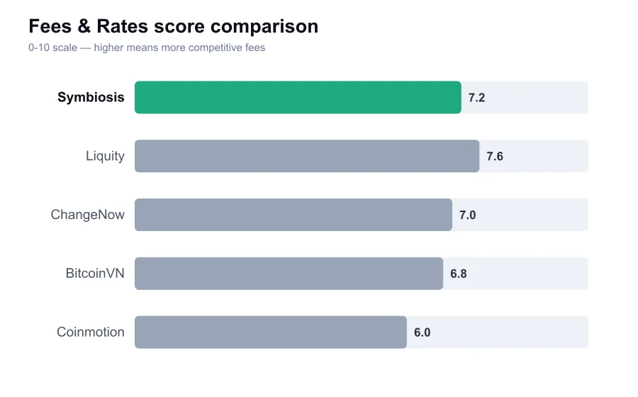 Symbiosis fees score compared against similar providers