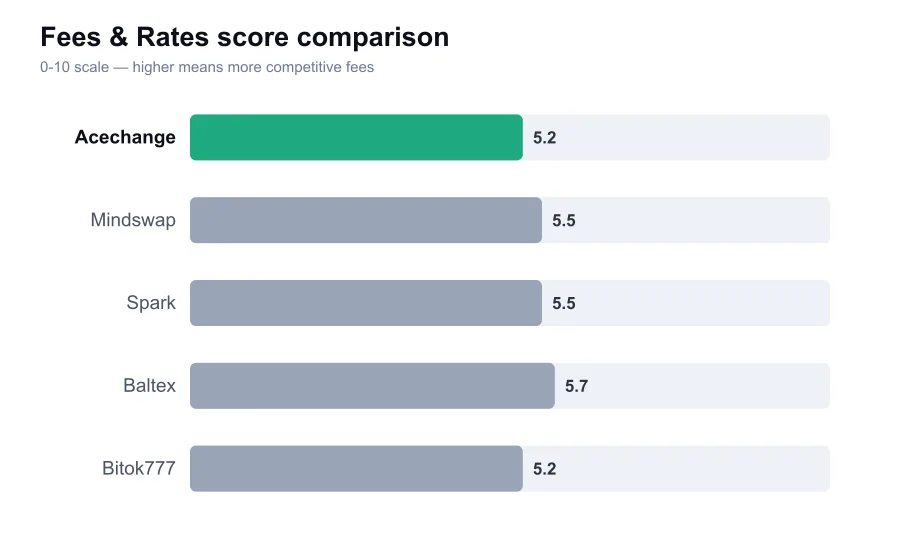 Acechange fees score compared against similar providers