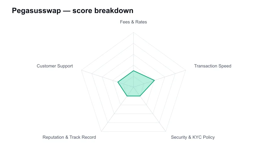 Pegasusswap score breakdown by criterion, shown as a radar chart
