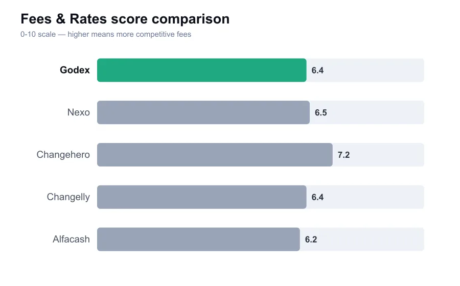 Godex fees score compared against similar providers