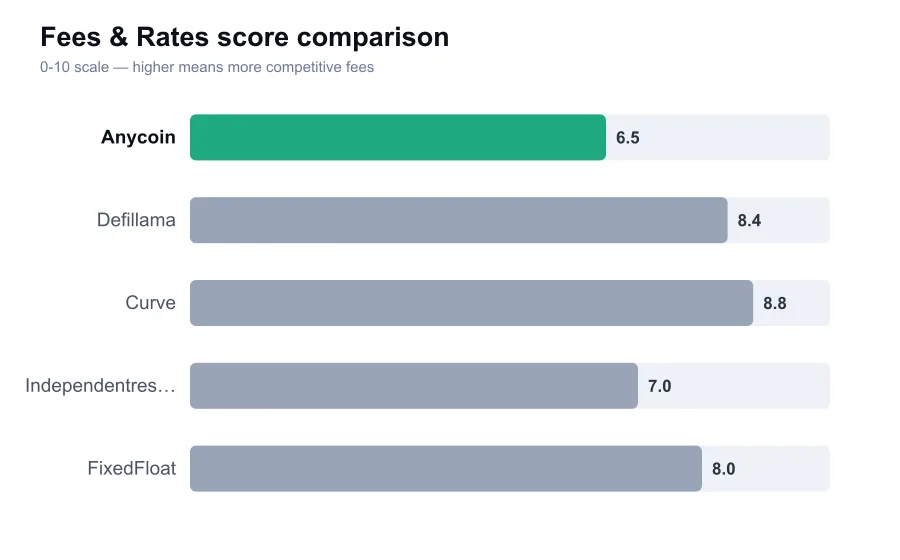 Anycoin fees score compared against similar providers