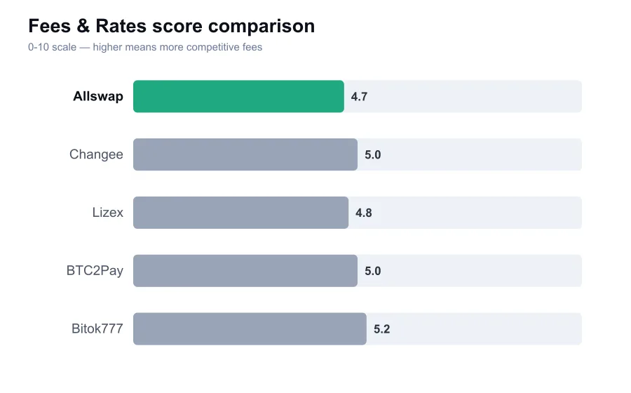 Allswap fees score compared against similar providers