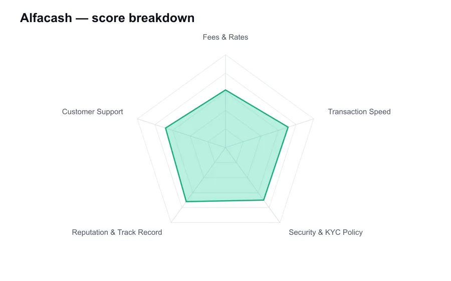 Alfacash score breakdown by criterion, shown as a radar chart