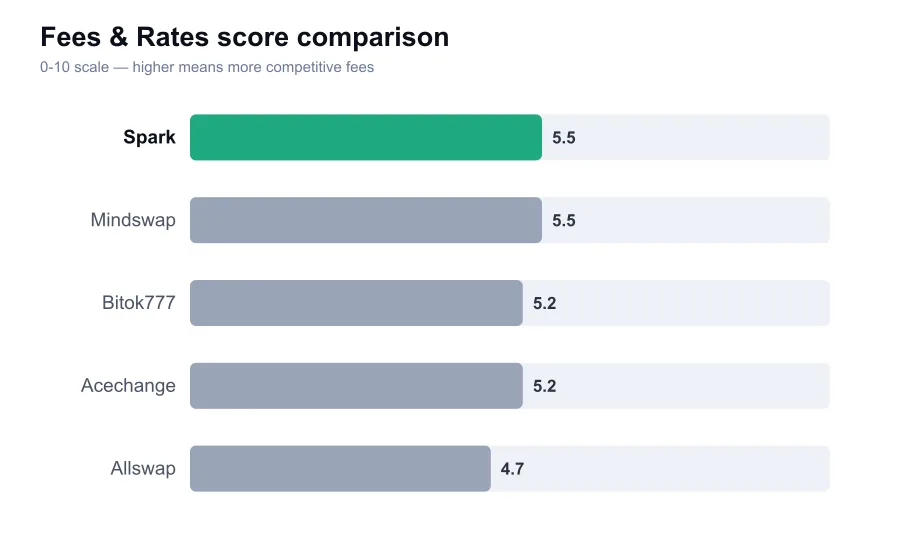 Spark fees score compared against similar providers
