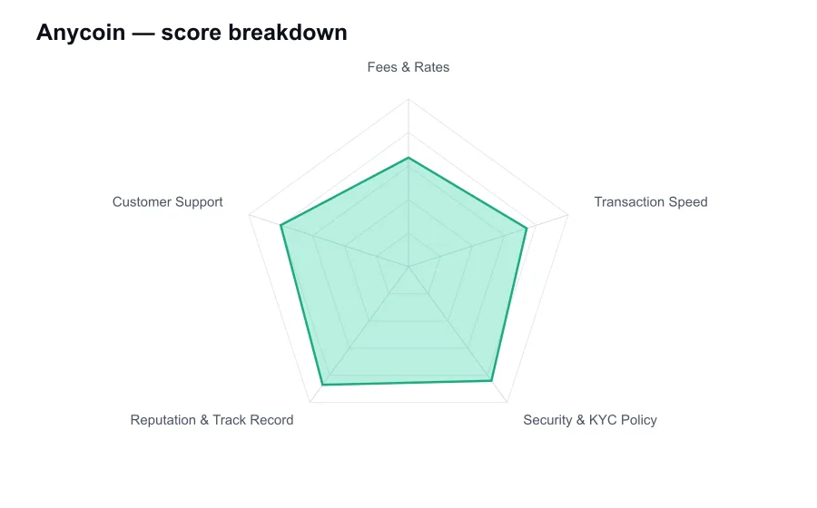 Anycoin score breakdown by criterion, shown as a radar chart