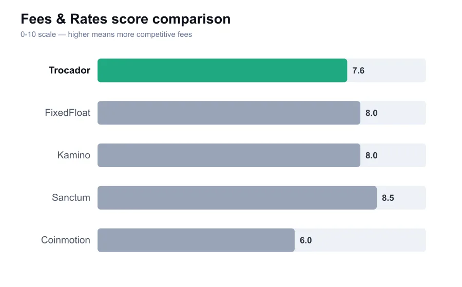 Trocador fees score compared against similar providers