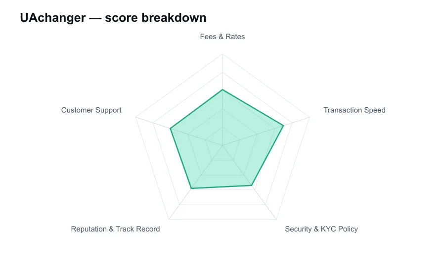 UAchanger score breakdown by criterion, shown as a radar chart