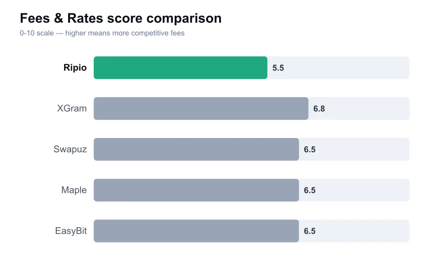 Ripio fees score compared against similar providers