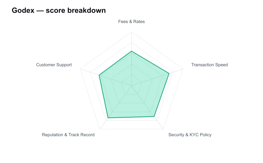 Godex score breakdown by criterion, shown as a radar chart