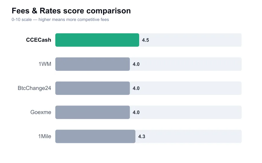 CCECash fees score compared against similar providers
