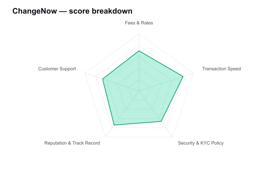 ChangeNow score breakdown by criterion, shown as a radar chart