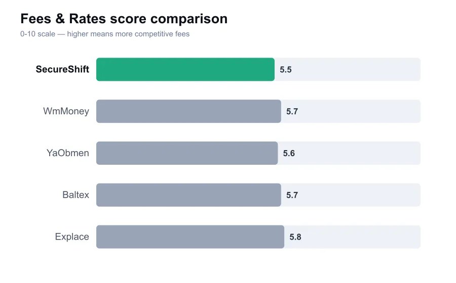 SecureShift fees score compared against similar providers