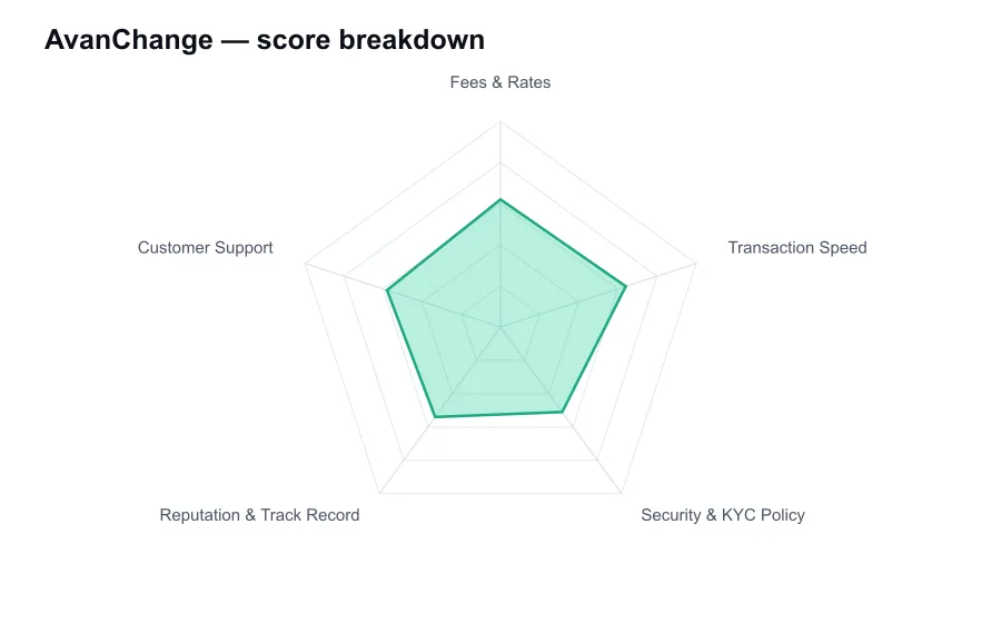 AvanChange score breakdown by criterion, shown as a radar chart