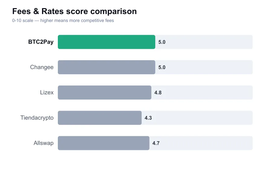 BTC2Pay fees score compared against similar providers