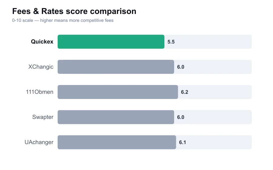Quickex fees score compared against similar providers
