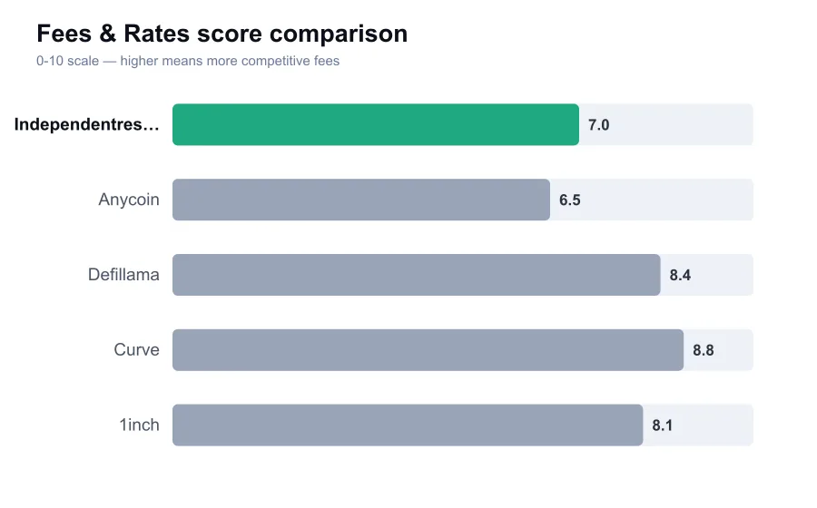 Independentreserve fees score compared against similar providers