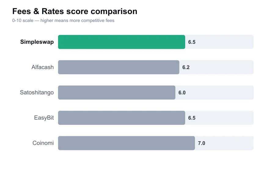 Simpleswap fees score compared against similar providers