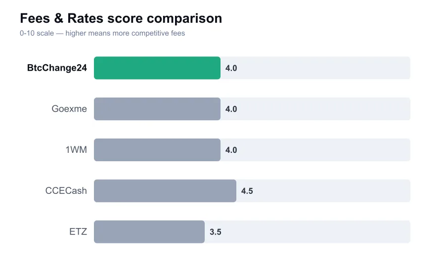 BtcChange24 fees score compared against similar providers