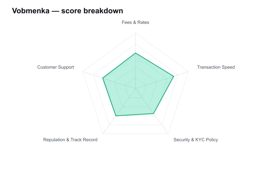 Vobmenka score breakdown by criterion, shown as a radar chart