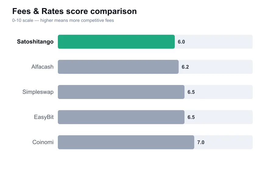 Satoshitango fees score compared against similar providers