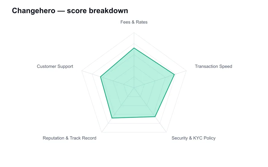 Changehero score breakdown by criterion, shown as a radar chart