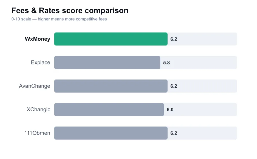 WxMoney fees score compared against similar providers
