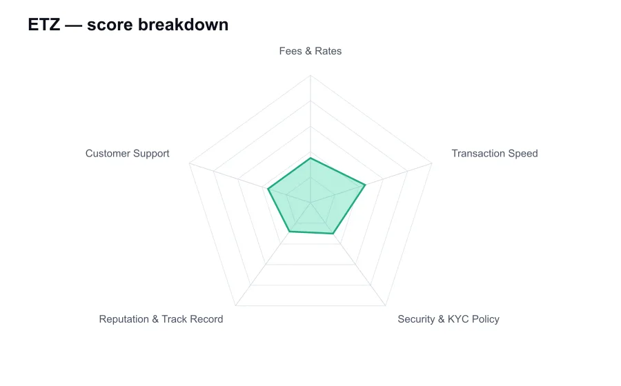 ETZ score breakdown by criterion, shown as a radar chart