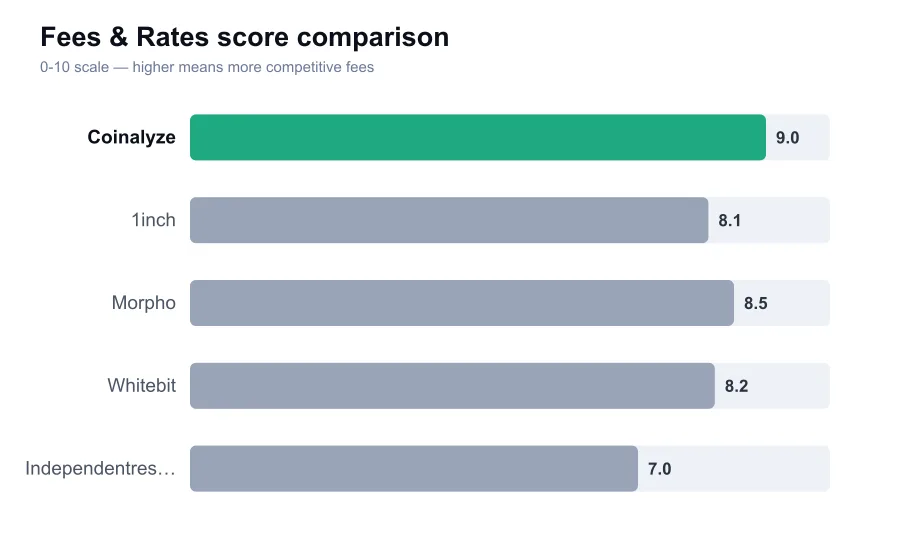 Coinalyze fees score compared against similar providers