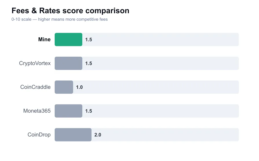 Mine fees score compared against similar providers
