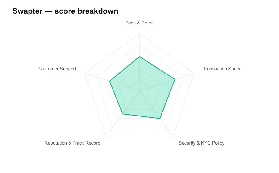 Swapter score breakdown by criterion, shown as a radar chart