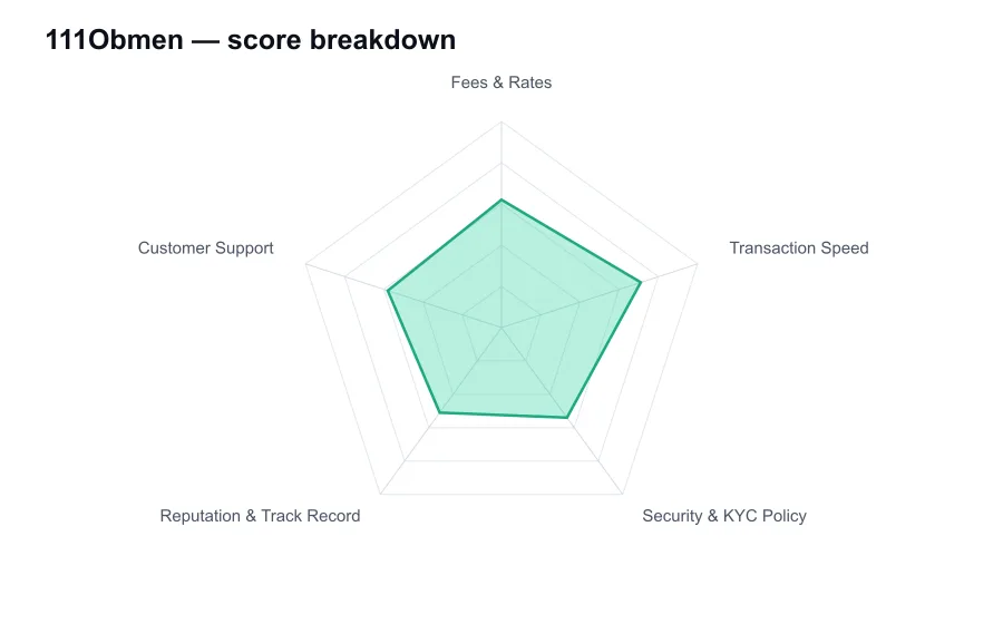 111Obmen score breakdown by criterion, shown as a radar chart