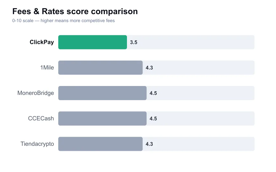 ClickPay fees score compared against similar providers