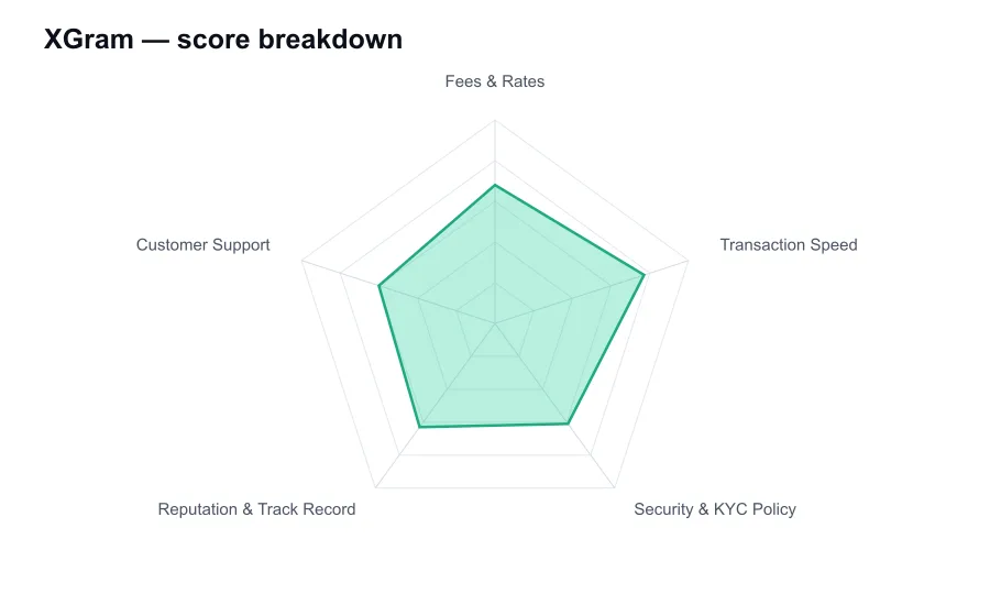 XGram score breakdown by criterion, shown as a radar chart