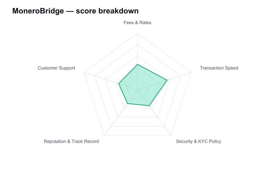 MoneroBridge score breakdown by criterion, shown as a radar chart