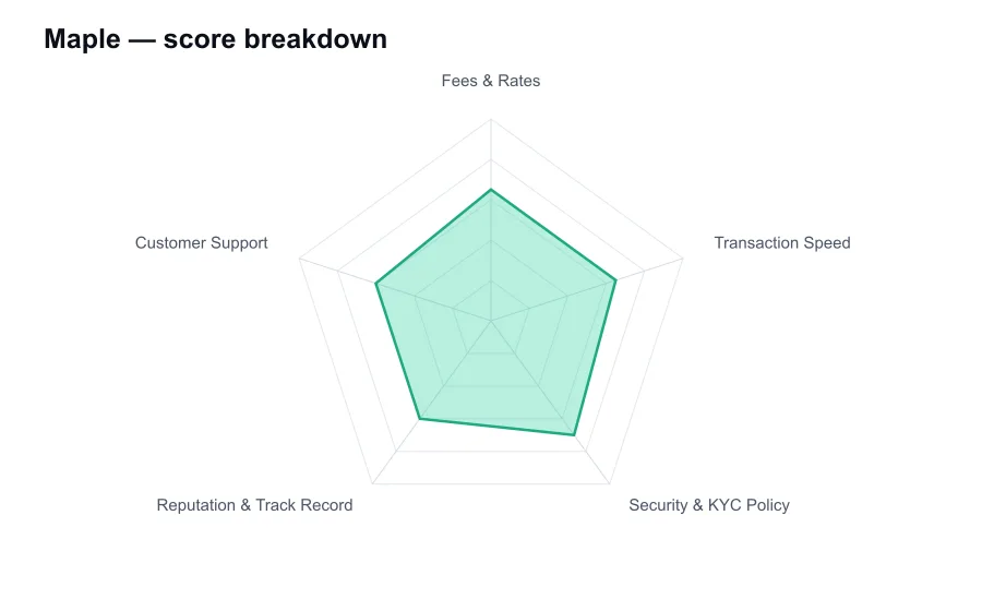 Maple score breakdown by criterion, shown as a radar chart
