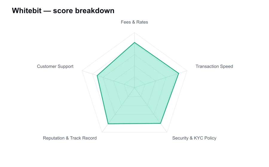 Whitebit score breakdown by criterion, shown as a radar chart