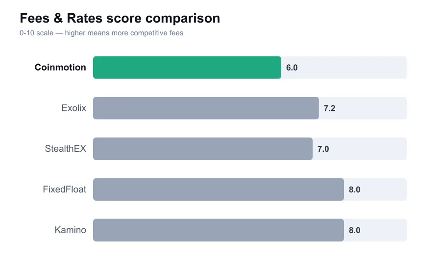 Coinmotion fees score compared against similar providers