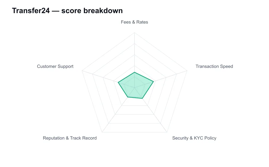 Transfer24 score breakdown by criterion, shown as a radar chart