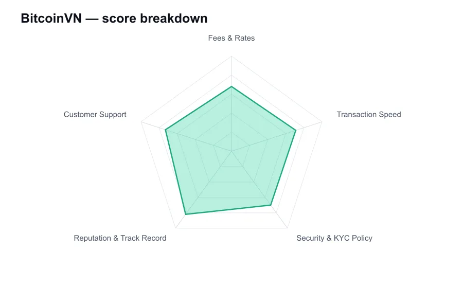 BitcoinVN score breakdown by criterion, shown as a radar chart