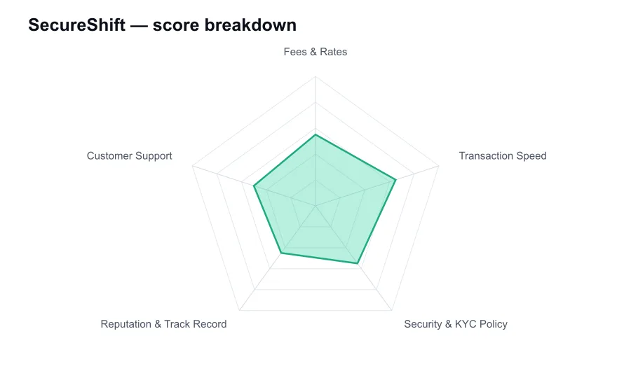 SecureShift score breakdown by criterion, shown as a radar chart