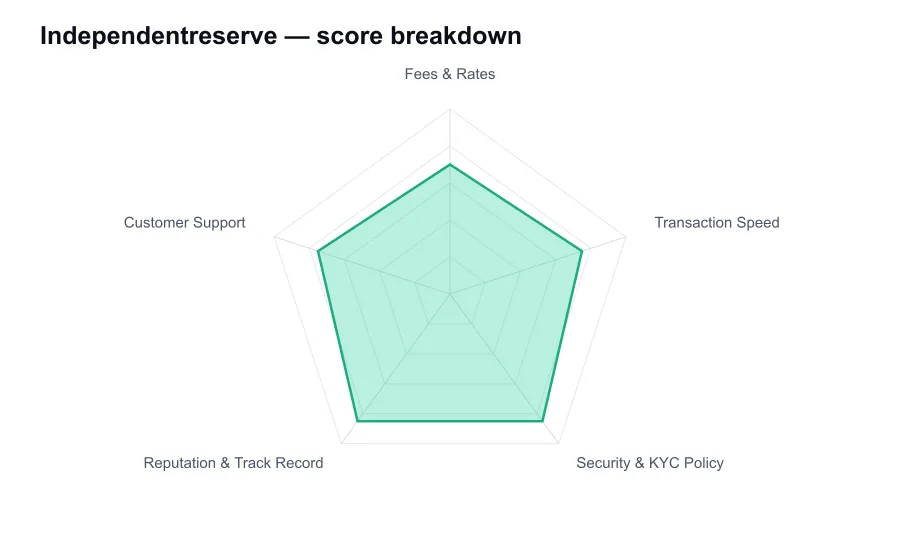 Independentreserve score breakdown by criterion, shown as a radar chart