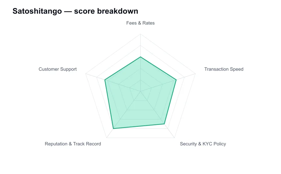 Satoshitango score breakdown by criterion, shown as a radar chart