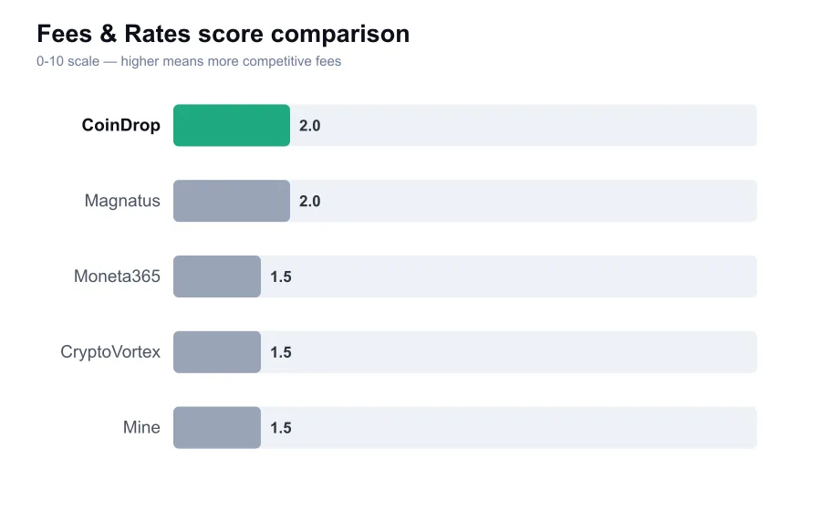 CoinDrop fees score compared against similar providers