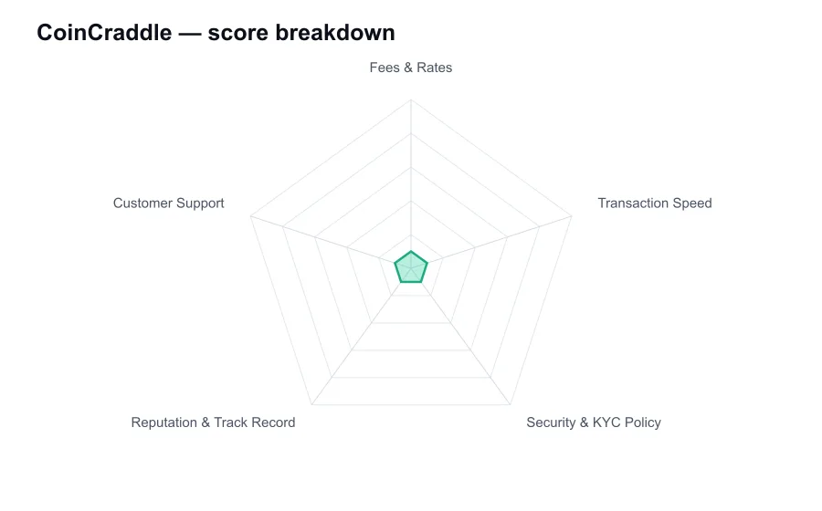 CoinCraddle score breakdown by criterion, shown as a radar chart