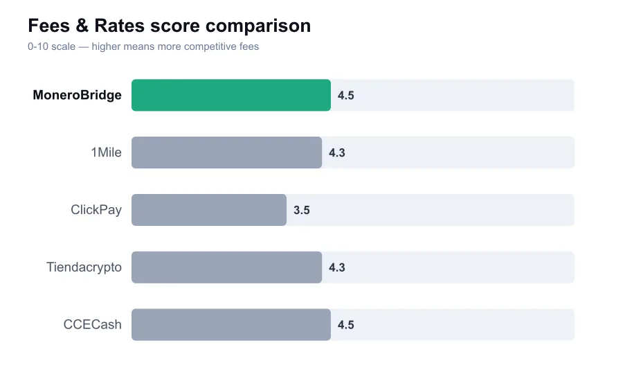 MoneroBridge fees score compared against similar providers