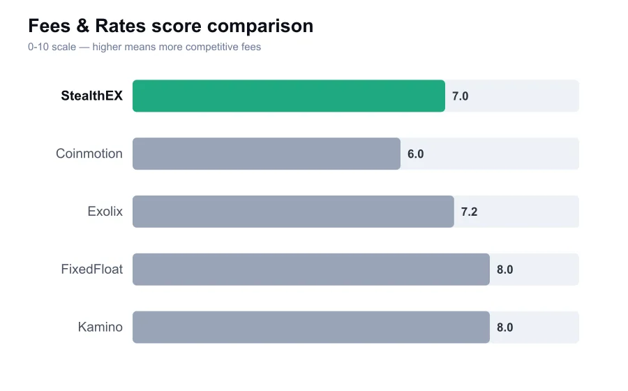 StealthEX fees score compared against similar providers