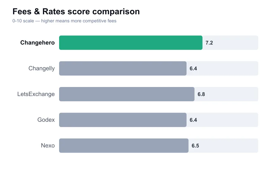 Changehero fees score compared against similar providers